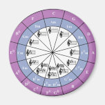 Cercle des cinquièmes aimants
