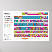 Diagramme d'attribution de radiofréquence des USA Affiches