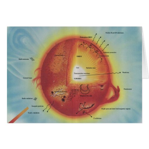 Diagramme de la NASA Sun Carte