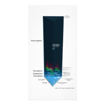 Diagramme de l'atmosphère terrestre photocartes personnalisées
