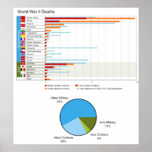 Diagramme détaillé de la deuxième guerre mondiale  affiches