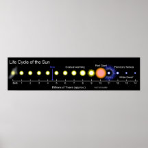 Diagramme d'image du cycle de vie solaire du Sun Posters