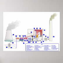 Diagramme d'une centrale thermique mise le feu par poster