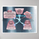Diagramme sur des travaux posters