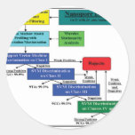 Plan modèle de logiciel de Markov de détecteur de  Autocollants