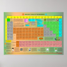 Tableau périodique des éléments posters