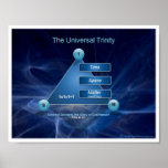 Trinité d'universel de diagramme affiche