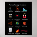 Recherche de science physique posters Énergie