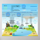Recherche de diagramme de la terre posters Air