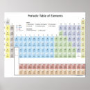 Recherche de tableau périodique posters Nombre