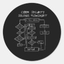 Recherche de résolution autocollants Drôle