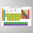 Recherche de periodic posters Periodic table of elements