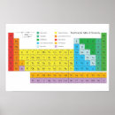 Recherche de élément posters Chimie
