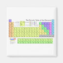 Recherche de table périodique magnets Éléments