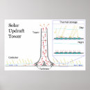 Recherche de énergie solaire posters Renouvelable