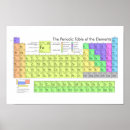Recherche de table périodique posters Mur