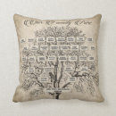 Recherche de arbres coussins Pour eux