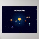 Recherche de planètes système solaire posters Éducative