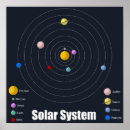 Recherche de système solaire posters Univers