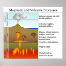 Recherche de magmas posters Éruption