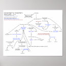 Recherche de organigramme posters Graphique