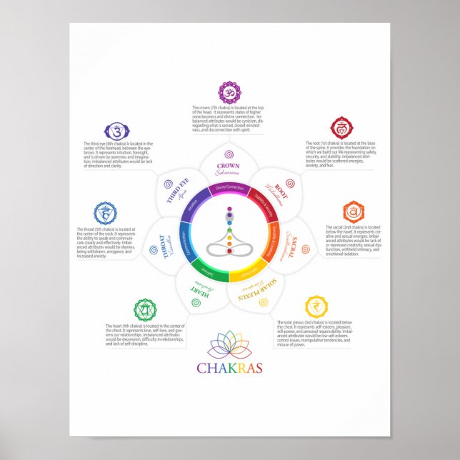 7 Poster Chakra Lotus (Devant)