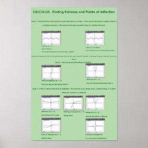 Affiche 11" par 17" Visualisation des Extrema et inflexion