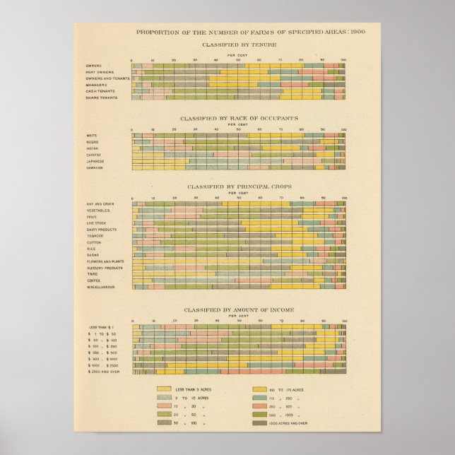 Affiche 141 Fermes par occupation, race, cultures, revenu (Devant)