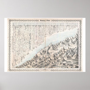 Affiche 1855 Carte Colton ou Carte des Monts du Monde