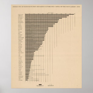 Affiche 187 fabrique, l'agriculture par habitant 1900
