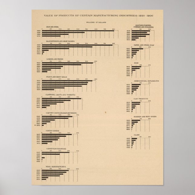 Affiche 193 Valeur, produits par industrie 1850-1900 (Devant)