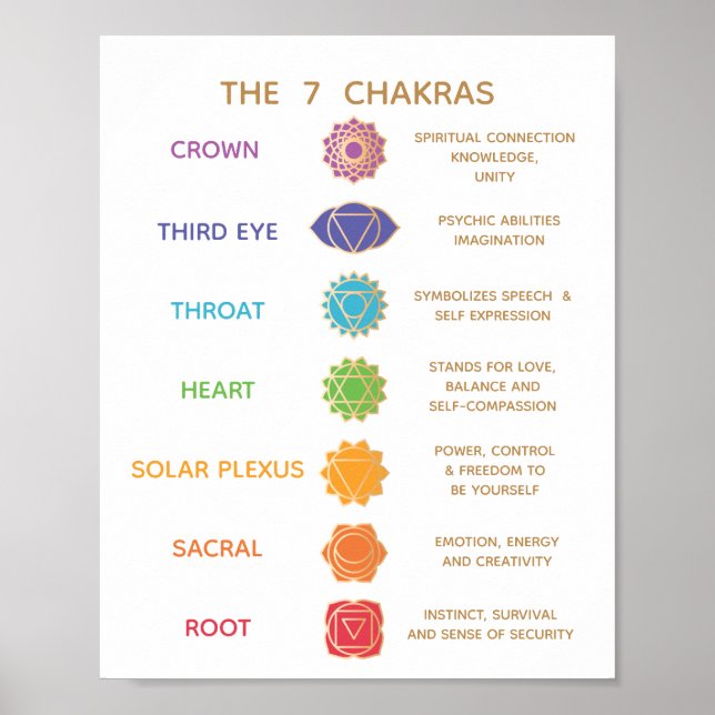 Affiche 7 Chakra Guide Description Graphique - Personnalis (Devant)