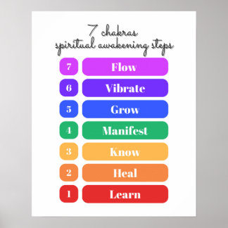 Affiche 7 Étapes d'Éveil Spirituel des Chakras