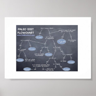 Affiche 7 x 5 Paleo Diet Flowchart
