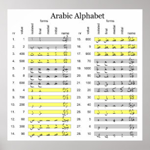 Affiche Alphabet arabe avec graphique de valeurs numérique