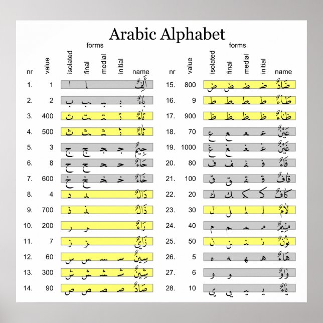 Affiche Alphabet arabe avec graphique de valeurs numérique (Devant)