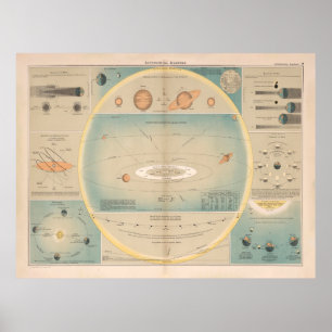 Affiche Ancien diagramme d'astronomie (1892) Système solai