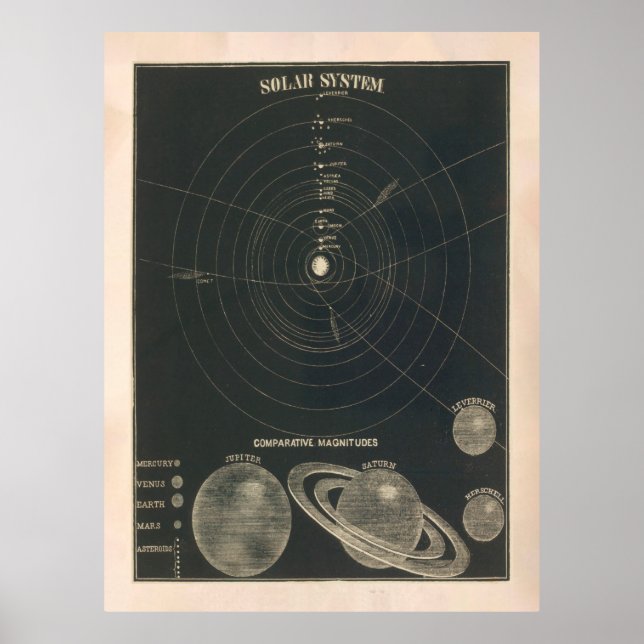 Affiche Ancienne carte du système solaire (1850) Astronomi (Devant)