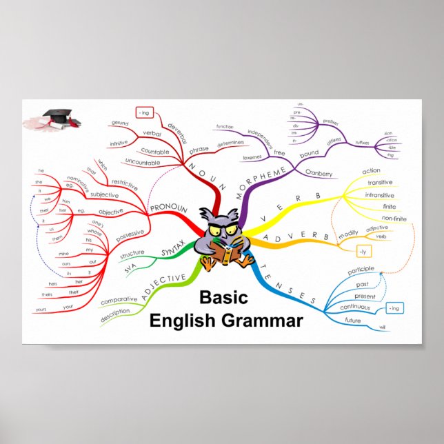 Affiche Anglais Grammaire (Devant)