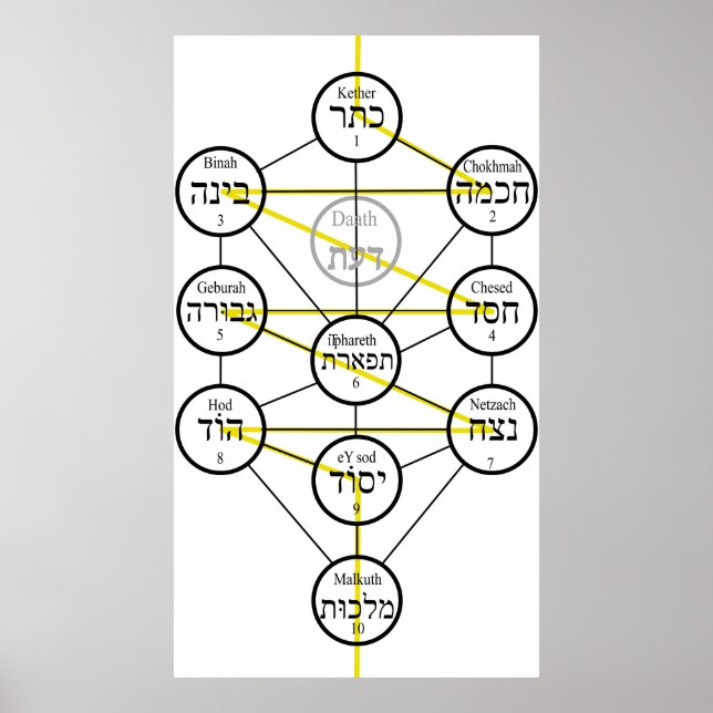 Affiche Arbre de vie kabbalistique hebrew sephiroth  (Devant)