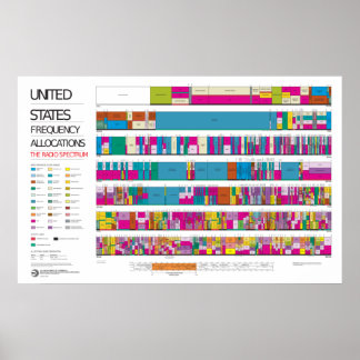 Affiche Carte d'allocation des radiofréquences aux États-U