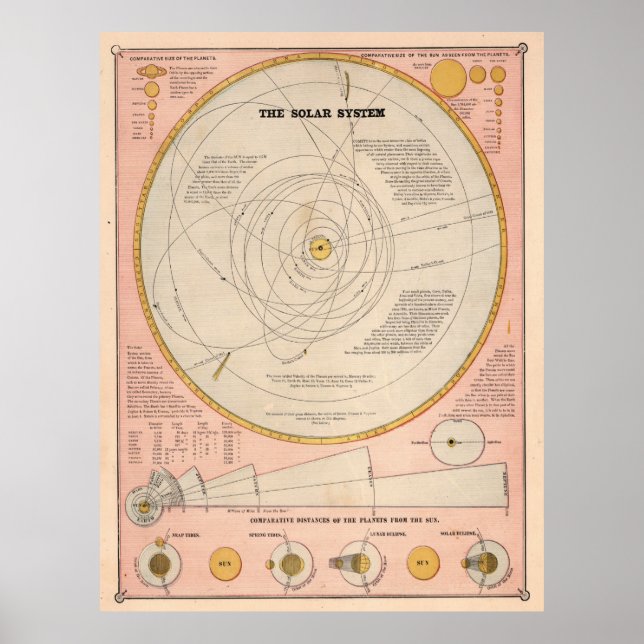 Affiche Carte du système solaire vintage (1883) (Devant)