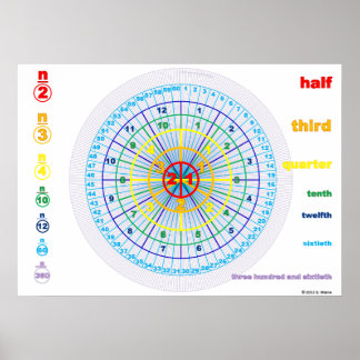 Affiche Cercles de comptage