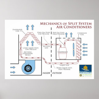 Affiche Climatiseurs : Mécanique d'un système de séparatio