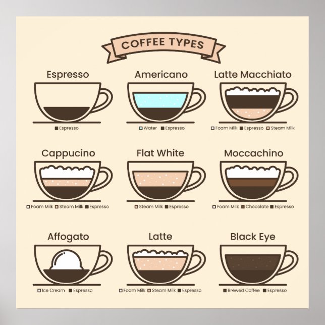 Affiche Coffee types (Devant)
