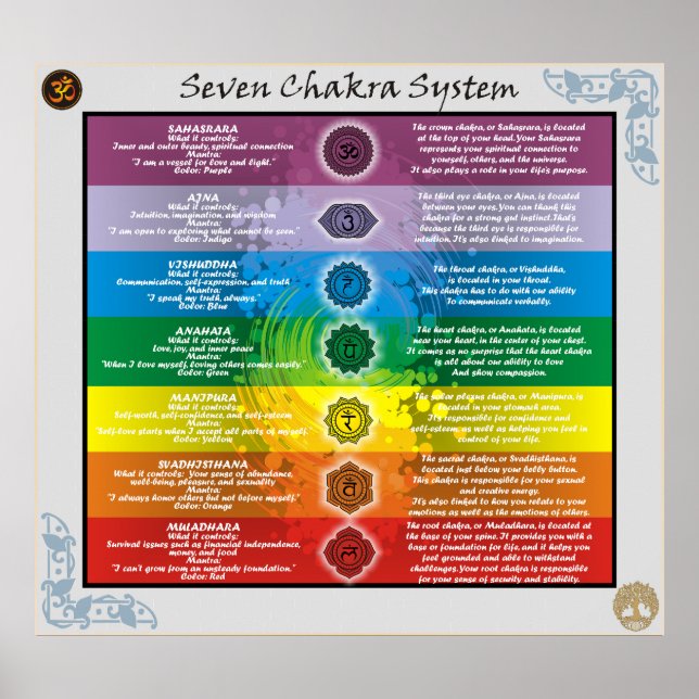 Affiche Connaissances système de sept chakras (Devant)