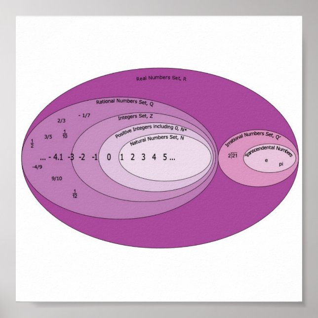 Affiche Copie Real_Numbers_Set_Diagramme (Devant)