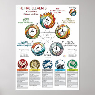 Affiche Cosmologie des caractéristiques des cinq éléments