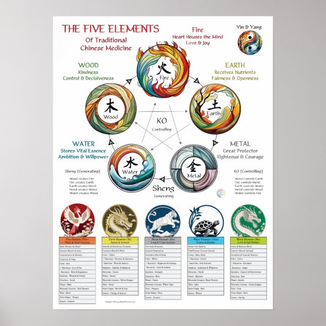 Affiche Cosmologie des caractéristiques des cinq éléments (Devant)