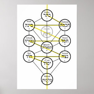 Affiche de l'Arbre de vie kabbalistique hébreu sep